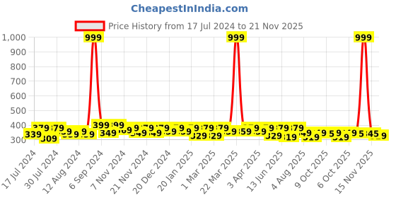 myntra.com RISH Boys Alphabet R Educational Graphic Printed Short Sleeves T-shirt rish Price History Graph from 17 Jul 2024 to 21 Nov 2025