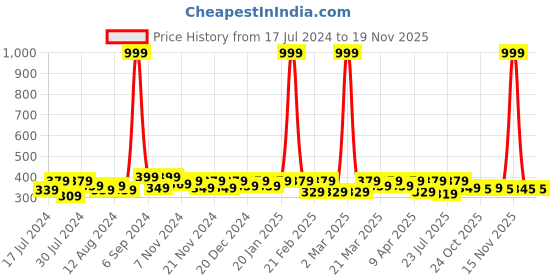 myntra.com RISH Boys Alphabet - S Graphic Printed Round Neck T-shirt rish Price History Graph from 17 Jul 2024 to 19 Nov 2025