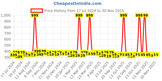 myntra.com RISH Boys Alphabet - S Graphic Printed Round Neck T-shirt rish Price History Graph from 17 Jul 2024 to 30 Nov 2025