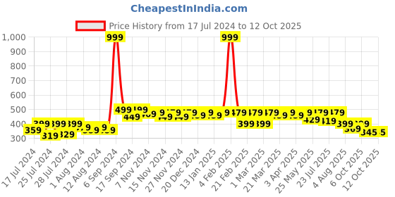 myntra.com RISH Boys Alphabet - V Graphic Printed Round Neck T-shirt rish Price History Graph from 17 Jul 2024 to 4 Oct 2025