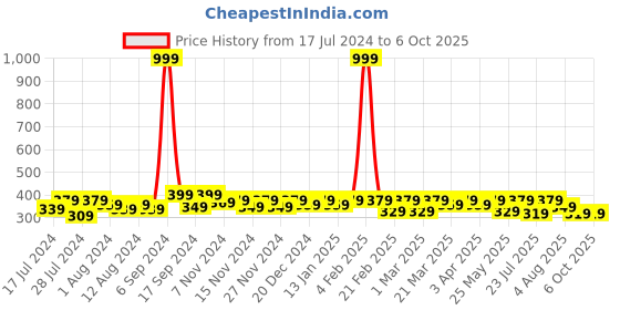 myntra.com RISH Boys Alphabet-Z Educational Graphic Printed T-shirt rish Price History Graph from 17 Jul 2024 to 4 Oct 2025