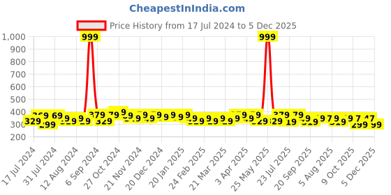 myntra.com RISH Boys Blue & Pink Printed T-shirt rish Price History Graph from 17 Jul 2024 to 5 Dec 2025