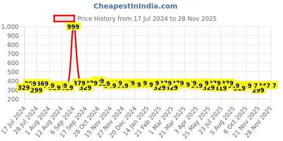 myntra.com RISH Boys Blue & Yellow Rainbow Killer Whale Printed Oversized T-shirt rish Price History Graph from 17 Jul 2024 to 27 Nov 2025
