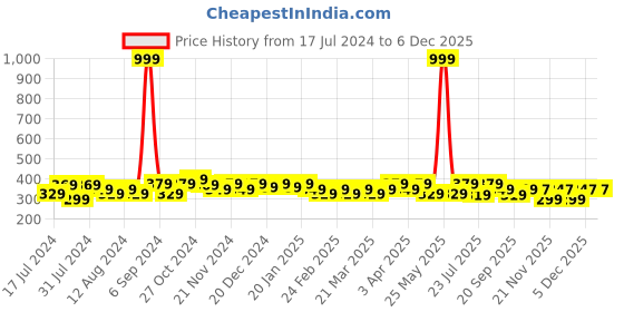 myntra.com RISH Boys Blue Printed Oversized T-shirt rish Price History Graph from 17 Jul 2024 to 5 Dec 2025