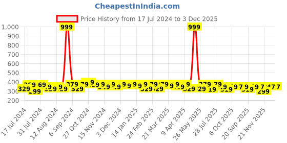 myntra.com RISH Boys Blue Printed Oversized T-shirt rish Price History Graph from 17 Jul 2024 to 3 Dec 2025