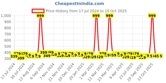 myntra.com RISH Boys Conversational Printed T-shirt rish Price History Graph from 17 Jul 2024 to 17 Oct 2025