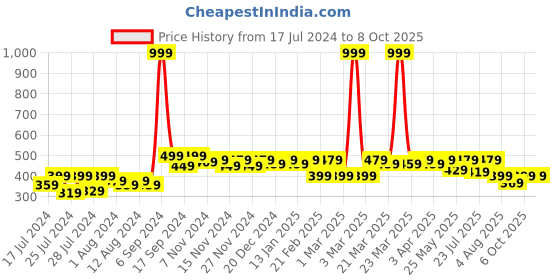 myntra.com RISH Boys Conversational Printed T-shirt rish Price History Graph from 17 Jul 2024 to 8 Oct 2025