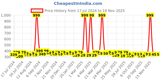 myntra.com RISH Boys Conversational Printed T-shirt rish Price History Graph from 17 Jul 2024 to 19 Nov 2025