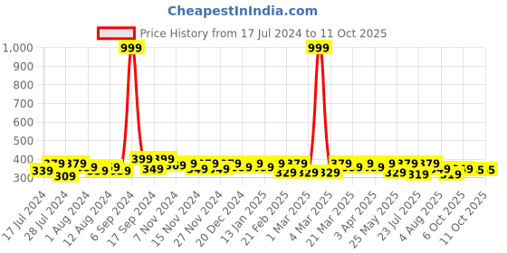 myntra.com RISH Boys Conversational Printed T-shirt rish Price History Graph from 17 Jul 2024 to 10 Oct 2025
