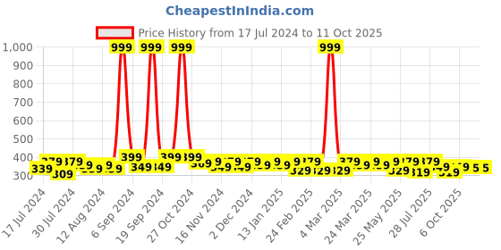 myntra.com RISH Boys Conversational Printed T-shirt rish Price History Graph from 17 Jul 2024 to 10 Oct 2025