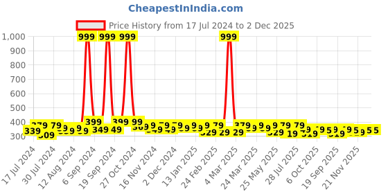 myntra.com RISH Boys Conversational Printed T-shirt rish Price History Graph from 17 Jul 2024 to 1 Dec 2025