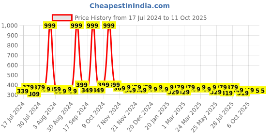 myntra.com RISH Boys Conversational Printed T-shirt rish Price History Graph from 17 Jul 2024 to 10 Oct 2025