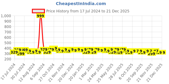 myntra.com RISH Boys Dry Fit Graphic Printed Round Neck Loose T-shirt rish Price History Graph from 17 Jul 2024 to 21 Dec 2025