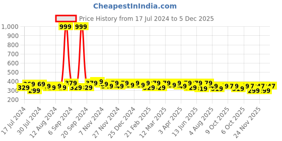 myntra.com RISH Boys Dry Fit Graphic Printed Round Neck Loose T-shirt rish Price History Graph from 17 Jul 2024 to 5 Dec 2025