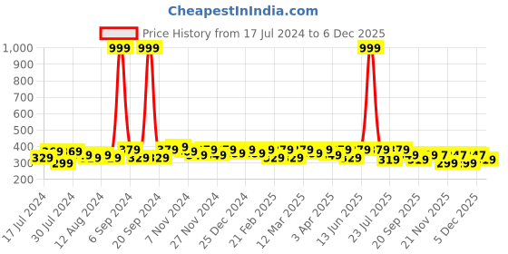 myntra.com RISH Boys Dry Fit Graphic Printed Round Neck Loose T-shirt rish Price History Graph from 17 Jul 2024 to 5 Dec 2025