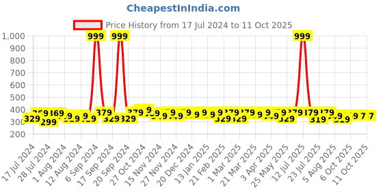 myntra.com RISH Boys Dry Fit Typography Printed Round Neck Loose T-shirt rish Price History Graph from 17 Jul 2024 to 4 Oct 2025