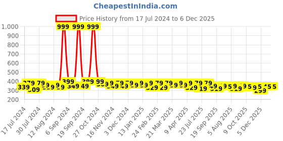 myntra.com RISH Boys Educational Printed T-shirt rish Price History Graph from 17 Jul 2024 to 5 Dec 2025