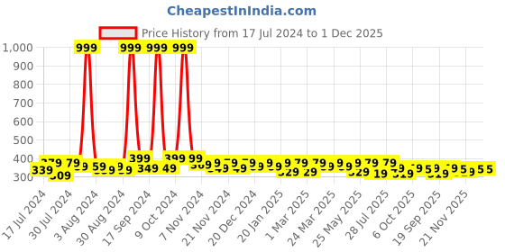 myntra.com RISH Boys Educational Printed T-shirt rish Price History Graph from 17 Jul 2024 to 1 Dec 2025