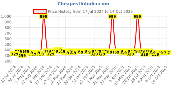 myntra.com RISH Boys Graphic Cylce Stunts Printed Loose T-shirt rish Price History Graph from 17 Jul 2024 to 14 Oct 2025