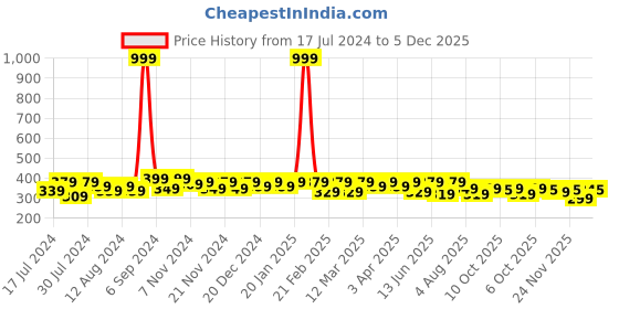 myntra.com RISH Boys Graphic Printed Casual T-shirt rish Price History Graph from 17 Jul 2024 to 5 Dec 2025