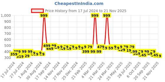 myntra.com RISH Boys Graphic Printed Cotton T-shirt rish Price History Graph from 17 Jul 2024 to 21 Nov 2025