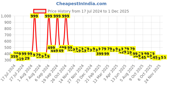 myntra.com RISH Boys Graphic Printed Cotton T-shirt rish Price History Graph from 17 Jul 2024 to 1 Dec 2025