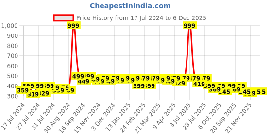 myntra.com RISH Boys Graphic Printed Cotton T-shirt rish Price History Graph from 17 Jul 2024 to 5 Dec 2025