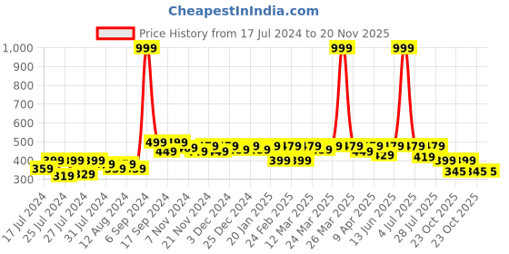 myntra.com RISH Boys Graphic Printed Cotton T-shirt rish Price History Graph from 17 Jul 2024 to 20 Nov 2025