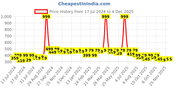 myntra.com RISH Boys Graphic Printed Cotton T-shirt rish Price History Graph from 17 Jul 2024 to 3 Dec 2025