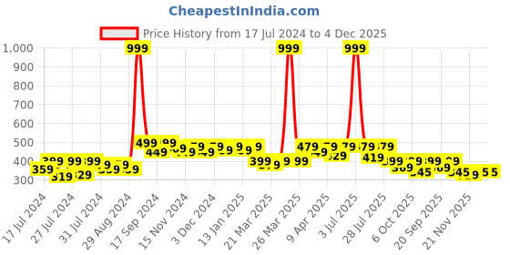 myntra.com RISH Boys Graphic Printed Cotton T-shirt rish Price History Graph from 17 Jul 2024 to 4 Dec 2025