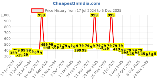 myntra.com RISH Boys Graphic Printed Cotton T-shirt rish Price History Graph from 17 Jul 2024 to 5 Dec 2025
