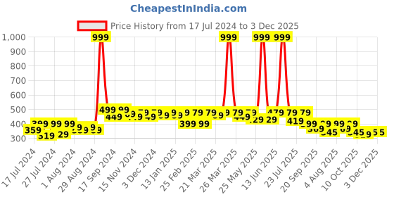 myntra.com RISH Boys Graphic Printed Cotton T-shirt rish Price History Graph from 17 Jul 2024 to 2 Dec 2025