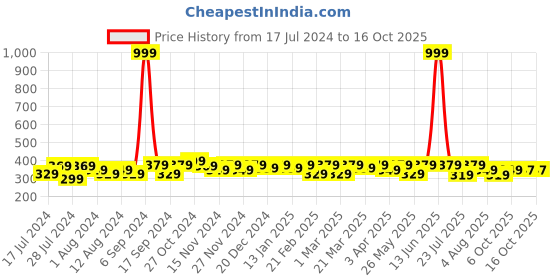 myntra.com RISH Boys Graphic Printed Dry Fit Loose Running T-shirt rish Price History Graph from 17 Jul 2024 to 15 Oct 2025