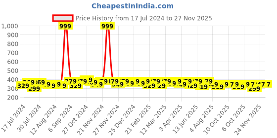 myntra.com RISH Boys Graphic Printed Dry Fit Loose Running T-shirt rish Price History Graph from 17 Jul 2024 to 27 Nov 2025