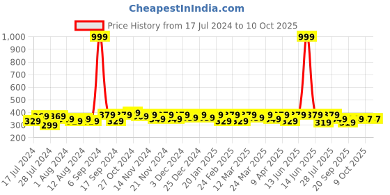 myntra.com RISH Boys Graphic Printed Dry Fit Oversized Running T-shirt rish Price History Graph from 17 Jul 2024 to 9 Oct 2025