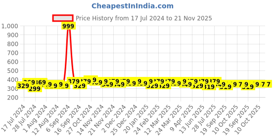 myntra.com RISH Boys Graphic Printed Dry Fit Running Loose T-shirt rish Price History Graph from 17 Jul 2024 to 20 Nov 2025