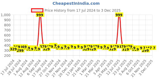 myntra.com RISH Boys Graphic Printed Dry Fit Running Loose T-shirt rish Price History Graph from 17 Jul 2024 to 1 Dec 2025
