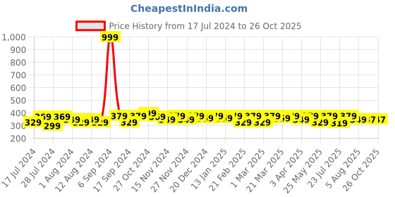 myntra.com RISH Boys Graphic Printed Dry Fit Running Loose T-shirt rish Price History Graph from 17 Jul 2024 to 25 Oct 2025