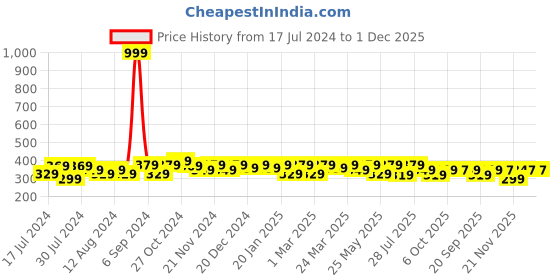 myntra.com RISH Boys Graphic Printed Dry Fit Running Loose T-shirt rish Price History Graph from 17 Jul 2024 to 1 Dec 2025