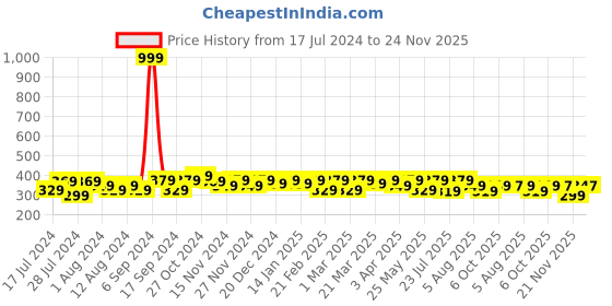 myntra.com RISH Boys Graphic Printed Dry Fit Running Loose T-shirt rish Price History Graph from 17 Jul 2024 to 24 Nov 2025