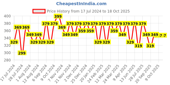 myntra.com RISH Boys Graphic Printed Dry Fit Running Loose T-shirt rish Price History Graph from 17 Jul 2024 to 18 Oct 2025