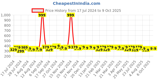 myntra.com RISH Boys Graphic Printed Dry Fit T-shirt rish Price History Graph from 17 Jul 2024 to 9 Oct 2025
