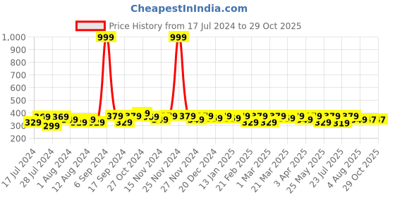 myntra.com RISH Boys Graphic Printed Dry-Fit T-shirt rish Price History Graph from 17 Jul 2024 to 29 Oct 2025