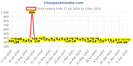 myntra.com RISH Boys Graphic Printed Loose Fit T-shirt rish Price History Graph from 17 Jul 2024 to 5 Dec 2025