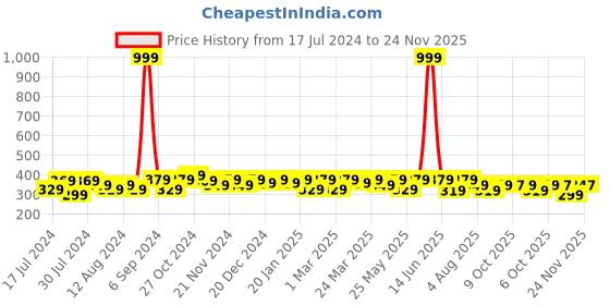 myntra.com RISH Boys Graphic Printed Loose Fit T-shirt rish Price History Graph from 17 Jul 2024 to 24 Nov 2025