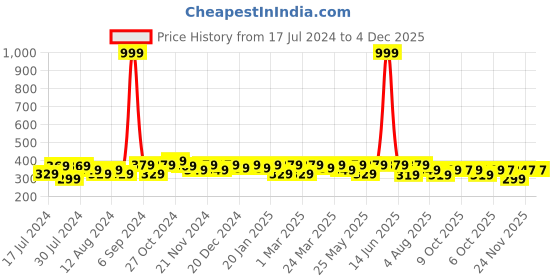 myntra.com RISH Boys Graphic Printed Loose Fit T-shirt rish Price History Graph from 17 Jul 2024 to 4 Dec 2025