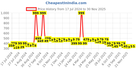 myntra.com RISH Boys Graphic Printed Raglan Sleeves Cotton Regular Fit T-shirt rish Price History Graph from 17 Jul 2024 to 30 Nov 2025