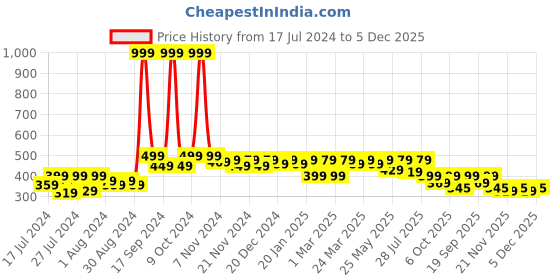 myntra.com RISH Boys Graphic Printed Raglan Sleeves Cotton Regular Fit T-shirt rish Price History Graph from 17 Jul 2024 to 5 Dec 2025