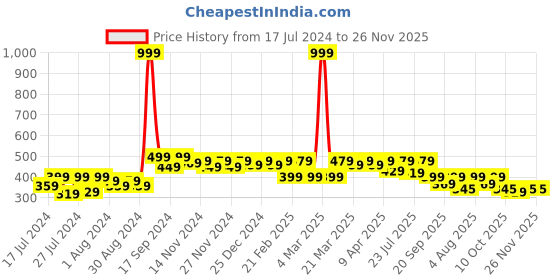 myntra.com RISH Boys Graphic Printed Raglan Sleeves T-shirt rish Price History Graph from 17 Jul 2024 to 25 Nov 2025