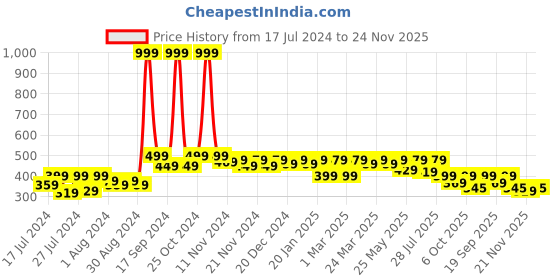 myntra.com RISH Boys Graphic Printed Raglan Sleeves T-shirt rish Price History Graph from 17 Jul 2024 to 24 Nov 2025